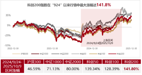 科创200:“小登”汇聚,弹性更强、成长更猛 第3张 科创200:“小登”汇聚,弹性更强、成长更猛 第3张