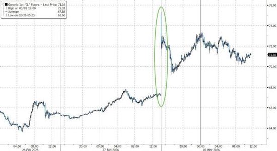 伊朗危机点燃通胀担忧，美股指惊险走V，原油暴涨重创美债，美元大涨，黄金冲高回落  第3张