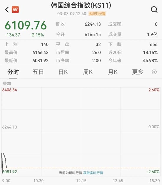 韩国股市,开盘大跌! 第2张 韩国股市,开盘大跌! 第2张
