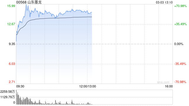 伊朗封锁霍尔木兹海峡,山东墨龙H股两天涨3倍 第1张 伊朗封锁霍尔木兹海峡,山东墨龙H股两天涨3倍 第1张
