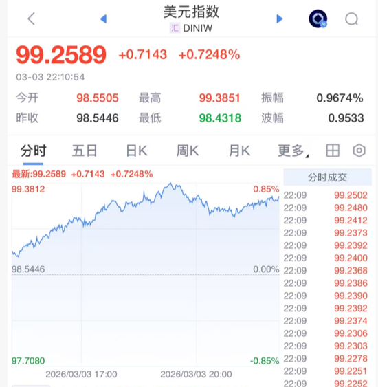 突发!美元大涨,加息大消息! 第1张 突发!美元大涨,加息大消息! 第1张