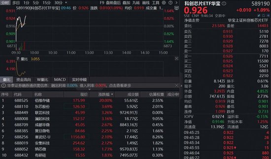 炸裂!净利预增超9倍,佰维存储20CM涨停!“全芯”科创芯片ETF(589190)涨逾1% 第1张 炸裂!净利预增超9倍,佰维存储20CM涨停!“全芯”科创芯片ETF(589190)涨逾1% 第1张