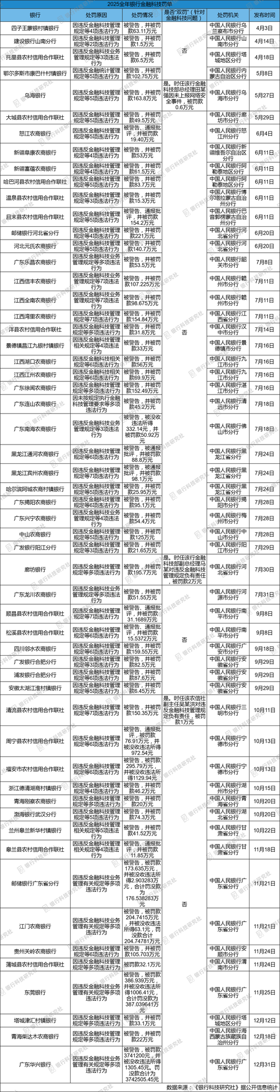 2025年至少有超60个银行科技领域的罚单，大行、中小银行均有被罚  第1张