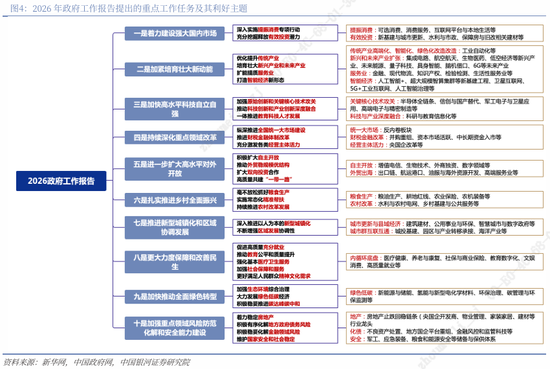 银河证券解读2026年政府工作报告：锚定A股市场投资主线  第10张