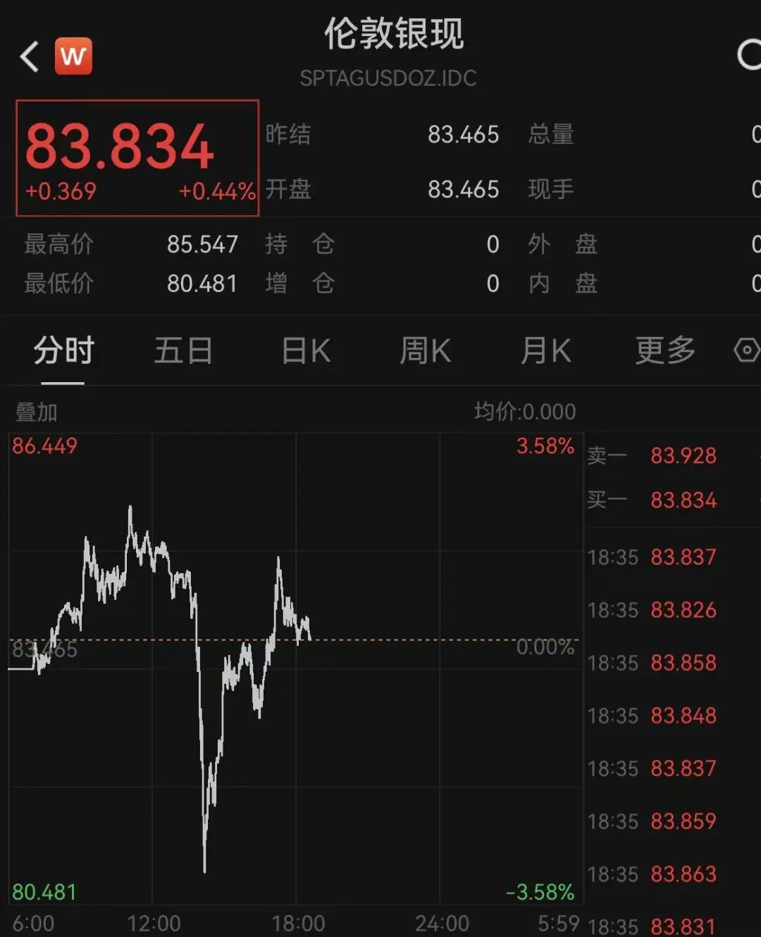 突变！黄金、白银、原油，集体巨震！欧股直拉！中东，大消息!  第2张