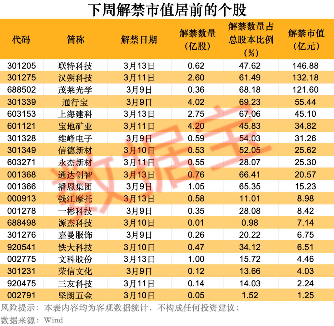 注意,下周这些股解禁! 第2张 注意,下周这些股解禁! 第2张