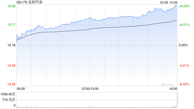 吉利汽车于3月6日斥资63.16万港元回购4.1万股  第1张