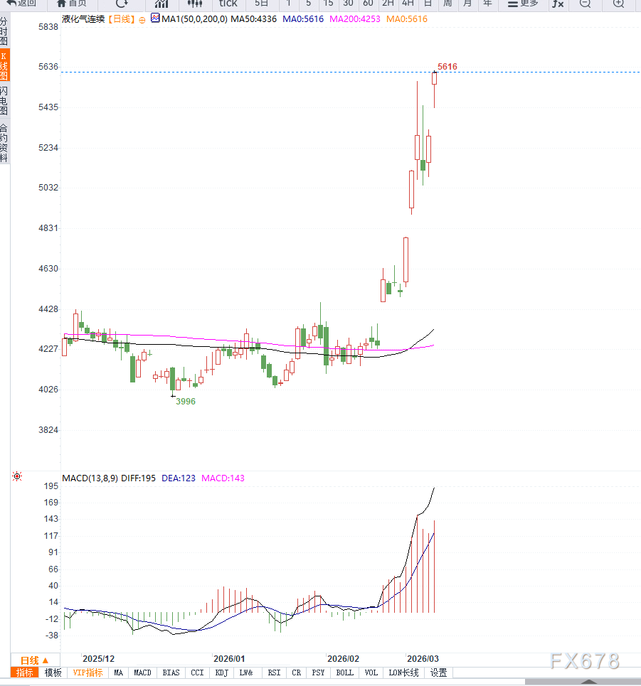 卡塔尔LNG停产冲击供应预期:摩根士丹利警告天然气价格或升至30美元 第2张 卡塔尔LNG停产冲击供应预期:摩根士丹利警告天然气价格或升至30美元 第2张