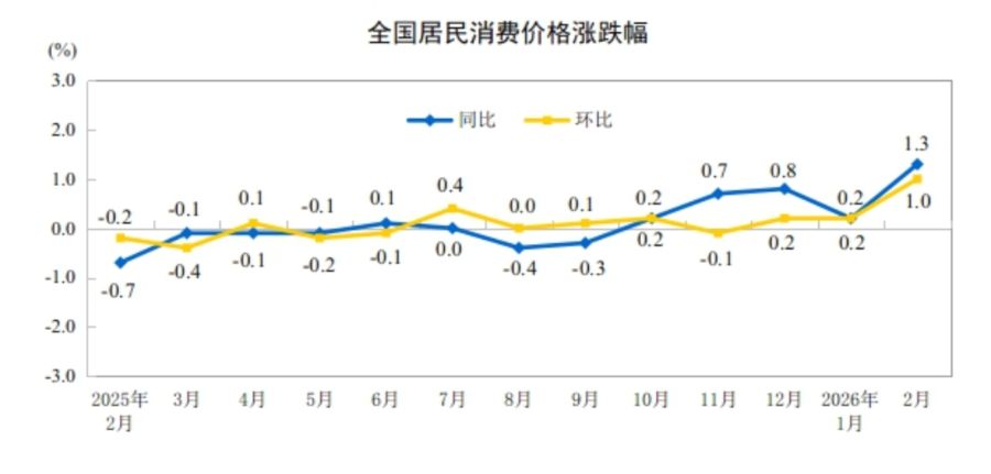 2月CPI同比涨幅近三年最高,锂电制造价格连降33个月后首涨 第1张 2月CPI同比涨幅近三年最高,锂电制造价格连降33个月后首涨 第1张