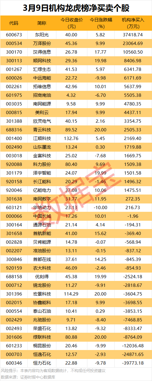 301611重要收购!3股获机构大幅净买入 第2张 301611重要收购!3股获机构大幅净买入 第2张