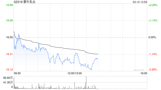 国泰海通证券:维持蒙牛乳业“增持”评级 原奶周期企稳筑底 第1张 国泰海通证券:维持蒙牛乳业“增持”评级 原奶周期企稳筑底 第1张