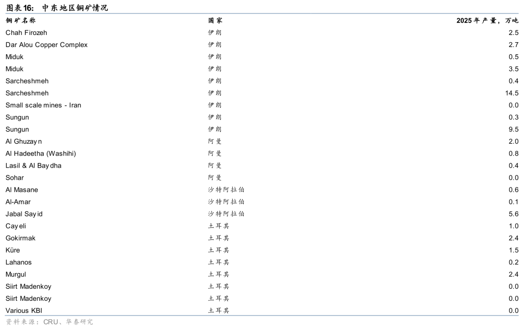 华泰有色:中东地缘冲击下的“困”“扰” 第17张 华泰有色:中东地缘冲击下的“困”“扰” 第17张