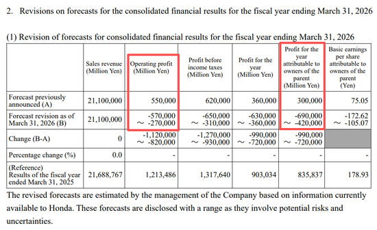 突发爆雷!刚刚,万亿巨头本田汽车“崩了” 取消部分纯电动车型 预计产生巨额损失 第1张 突发爆雷!刚刚,万亿巨头本田汽车“崩了” 取消部分纯电动车型 预计产生巨额损失 第1张