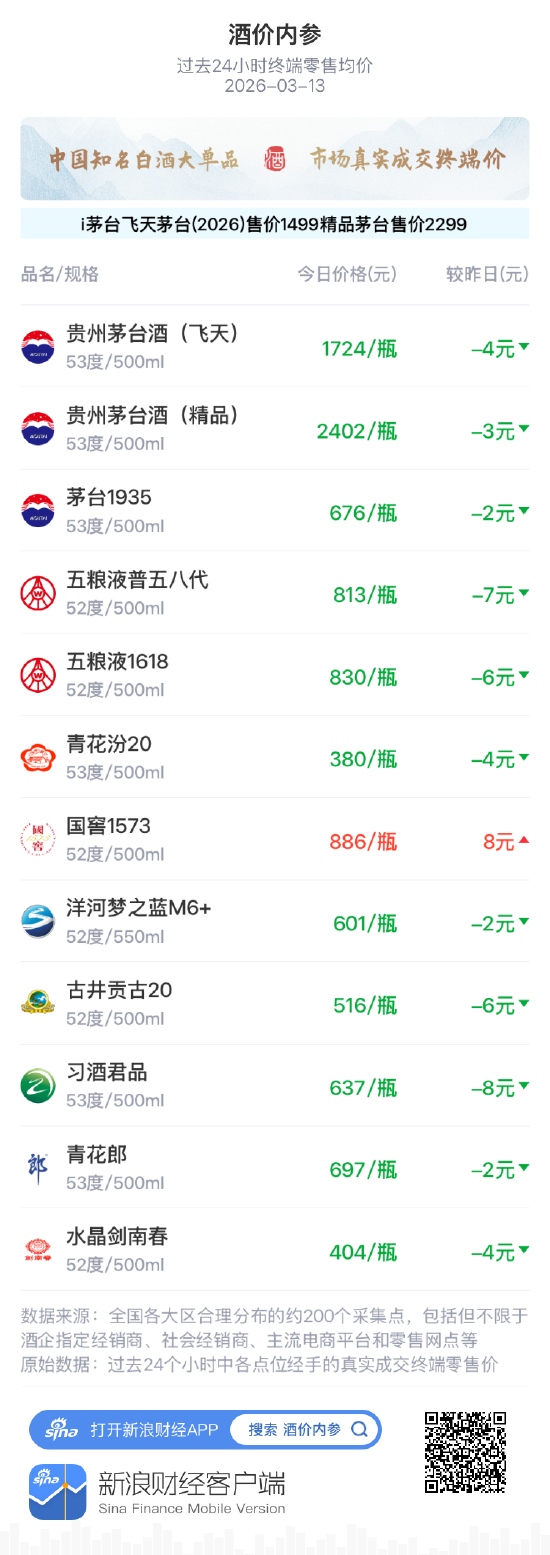 酒价内参3月13日价格发布 总价明显回落跌至近十天低位 第1张 酒价内参3月13日价格发布 总价明显回落跌至近十天低位 第1张