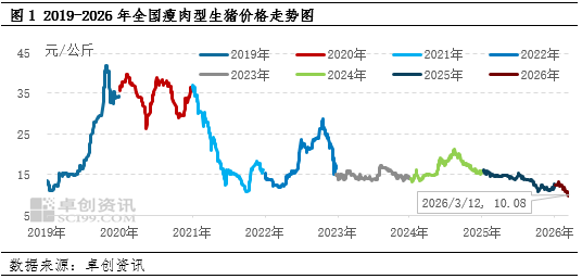 高瞻远“猪”:猪价跌至近七年最低点 “不破不立”或能绝处逢生 第3张 高瞻远“猪”:猪价跌至近七年最低点 “不破不立”或能绝处逢生 第3张