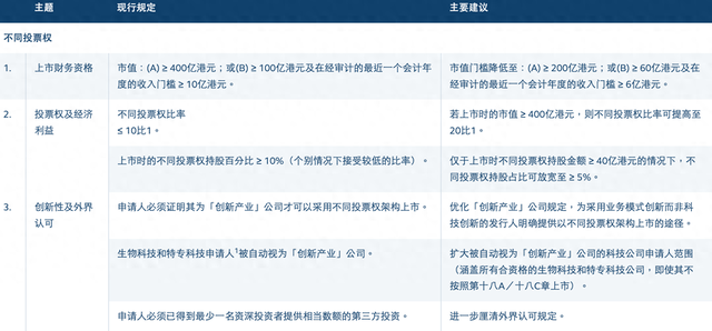 港交所开启上市机制改革:拟放宽同股不同权上市门槛,扩大IPO保密申请范围 第1张 港交所开启上市机制改革:拟放宽同股不同权上市门槛,扩大IPO保密申请范围 第1张