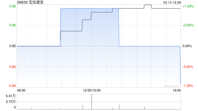 宏信建发附属拟收购上海宏祚新能源科技有限公司25.6306%股权 第1张 宏信建发附属拟收购上海宏祚新能源科技有限公司25.6306%股权 第1张