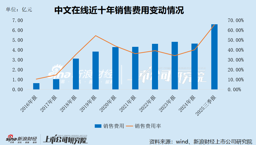 中文在线盲目追逐热点八年净亏损超40亿 重金押注短剧出海又成利润黑洞 分红垫底高管“用脚投票”  第2张