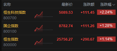 港股午评:恒指涨1.14% 科指涨2.24% 锂电池股强势 AI应用股活跃 智谱涨超10% 第2张 港股午评:恒指涨1.14% 科指涨2.24% 锂电池股强势 AI应用股活跃 智谱涨超10% 第2张