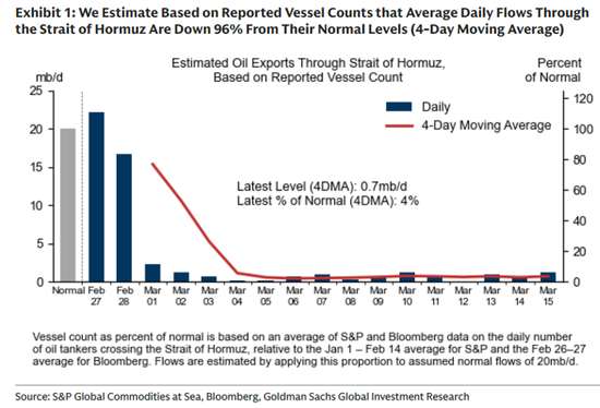 【原油专题】海峡冲击和短期救急效果测算 第5张 【原油专题】海峡冲击和短期救急效果测算 第5张