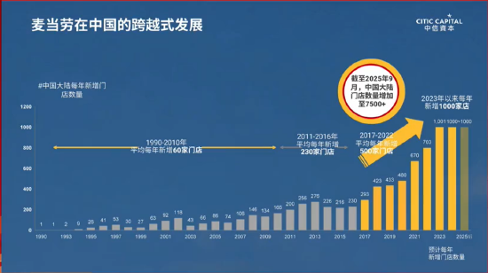张懿宸谈麦当劳中国数字化奇迹:近三年年均新开千店,外卖占比从12%跃至48% 第1张 张懿宸谈麦当劳中国数字化奇迹:近三年年均新开千店,外卖占比从12%跃至48% 第1张