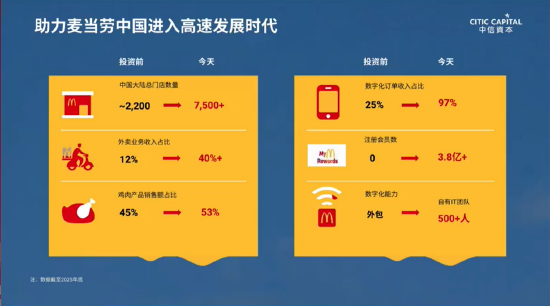 张懿宸谈麦当劳中国数字化奇迹:近三年年均新开千店,外卖占比从12%跃至48% 第2张 张懿宸谈麦当劳中国数字化奇迹:近三年年均新开千店,外卖占比从12%跃至48% 第2张