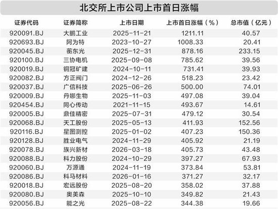 北交所上市公司增至300家 “含金量”“含新量”不断提升 第1张 北交所上市公司增至300家 “含金量”“含新量”不断提升 第1张