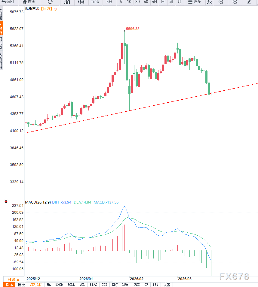 美联储鹰派转向叠加美元走强,黄金中期调整信号增强 第2张 美联储鹰派转向叠加美元走强,黄金中期调整信号增强 第2张