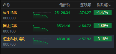 港股三大指数持续下挫，恒生科技指数跌超3%，阿里巴巴跌超7%  第2张