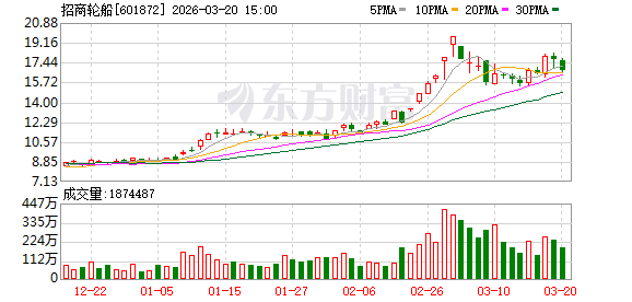 招商轮船大宗交易成交1902.35万元  第1张