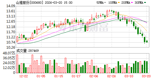 山推股份：公司成功补齐挖掘机这一核心工程机械品类，实现挖掘机销量、销售收入稳步增长  第1张