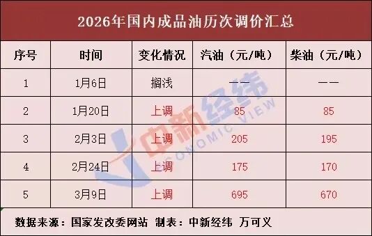 车主注意!成品油价新一轮调整要来 第1张 车主注意!成品油价新一轮调整要来 第1张