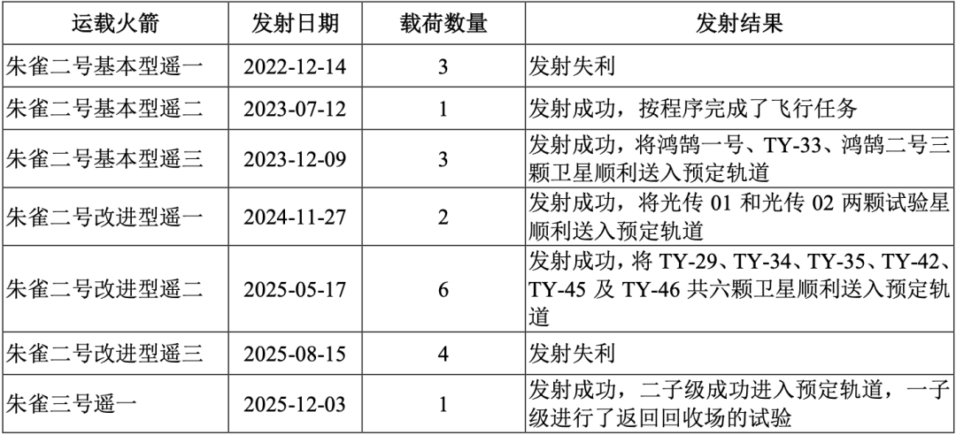 商业航天“五小龙”，谁是“中国版SpaceX”？  第3张