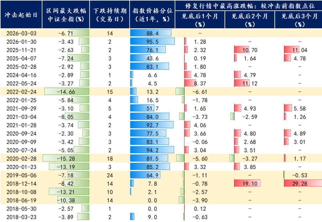 美伊冲突升级扰动A股,复盘2018年以来历次海外冲击:A股调整时间缩短、跌幅收窄、修复提速 第1张 美伊冲突升级扰动A股,复盘2018年以来历次海外冲击:A股调整时间缩短、跌幅收窄、修复提速 第1张