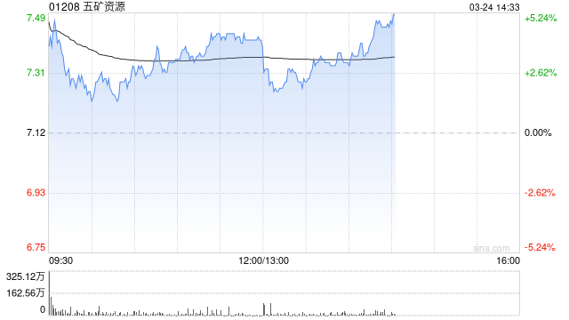 大摩:降五矿资源目标价至9.8港元 续予“增持”评级 第1张 大摩:降五矿资源目标价至9.8港元 续予“增持”评级 第1张