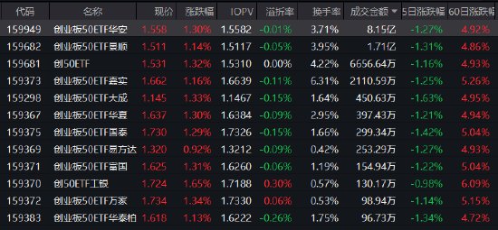 创业板50ETF华安(159949)半日成交8.15亿领跑同类!机构:储能与CPO成短期强势方向 第1张 创业板50ETF华安(159949)半日成交8.15亿领跑同类!机构:储能与CPO成短期强势方向 第1张