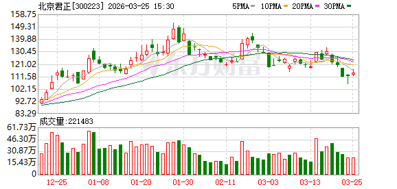 北京君正:屹唐和武岳峰为公司并购重组时标的公司的股东减持有其自身资金安排的需要 第1张 北京君正:屹唐和武岳峰为公司并购重组时标的公司的股东减持有其自身资金安排的需要 第1张