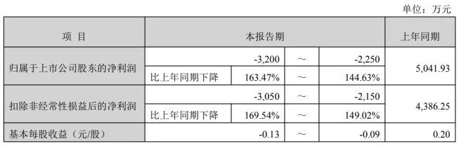 第二大股东公布减持计划！两大股东去年套现超3.6亿元，002843预计上市来首次年度亏损，部分募投项目被终止  第2张