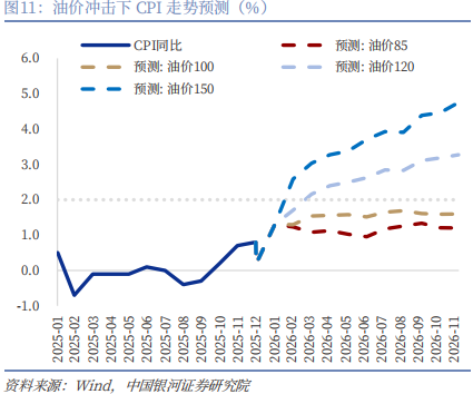 【中国银河宏观】油价大幅上涨，宏观影响几何？  第16张