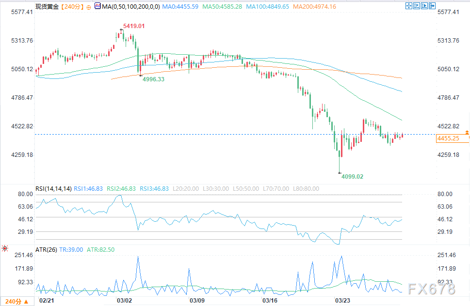 反弹还是诱多?黄金周四惨烈下跌后出现技术回升 第2张 反弹还是诱多?黄金周四惨烈下跌后出现技术回升 第2张