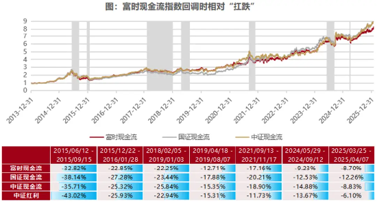 市场震荡加剧，现金流ETF崛起  第2张