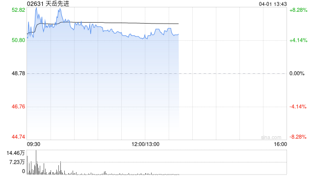 天岳先进午后涨超5% 2025年实现总收入约14.65亿元 第1张 天岳先进午后涨超5% 2025年实现总收入约14.65亿元 第1张