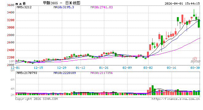 光大期货0401热点追踪：美伊停火预期走强，甲醇减仓下行  第2张