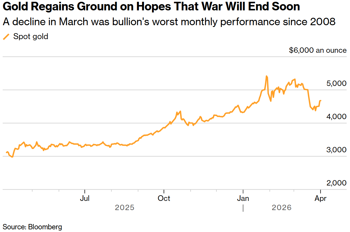 金价狂飙逼近4800美元：当“战争风险”退场，衰退恐慌能否点燃黄金二次高峰？  第1张