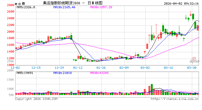 开盘|国内期货主力合约跌多涨少，集运欧线跌超6%  第2张