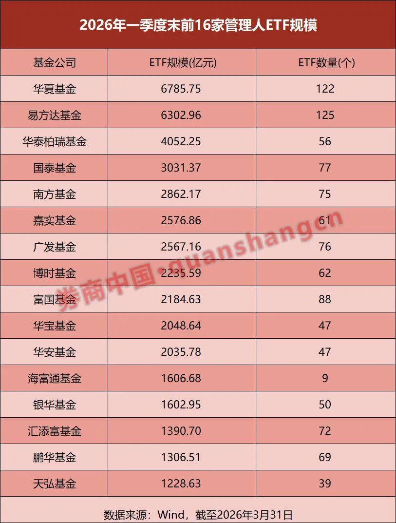 一季度ETF总规模蒸发逾万亿！部分公司逆势“吸金”  第3张