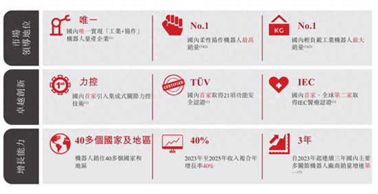 珞石机器人赴港IPO:除了研发踩红线,让投资者犹豫的理由还有这些 第1张 珞石机器人赴港IPO:除了研发踩红线,让投资者犹豫的理由还有这些 第1张