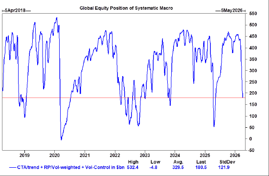 高盛交易员：“快钱”基金即将回归买入股票模式  第1张