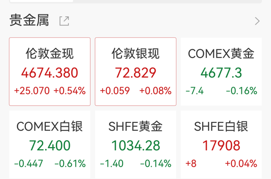 中国央行连续17个月增持黄金,黄金大买家逆势抛售,高盛:金价有望冲击6100美元 第4张 中国央行连续17个月增持黄金,黄金大买家逆势抛售,高盛:金价有望冲击6100美元 第4张