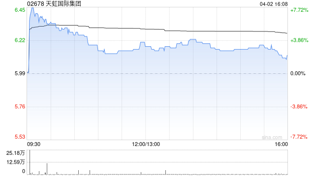 中金:予天虹国际集团“跑赢行业”评级 目标价8.39港元 第1张 中金:予天虹国际集团“跑赢行业”评级 目标价8.39港元 第1张